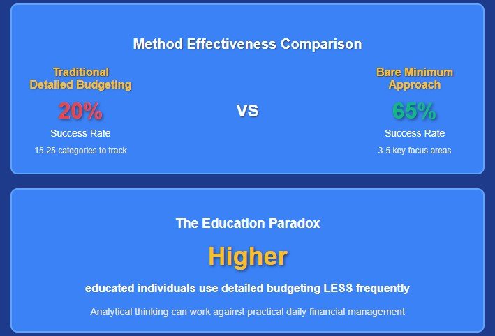 The "Bare Minimum" Revolution: Less Is More