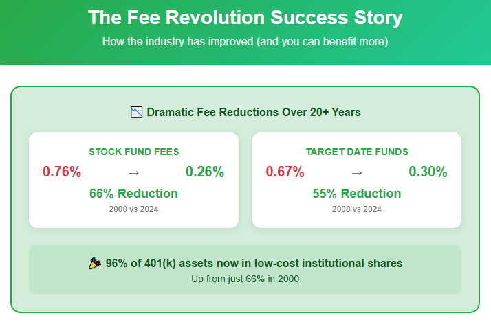 The Fee Reduction Success Stories
