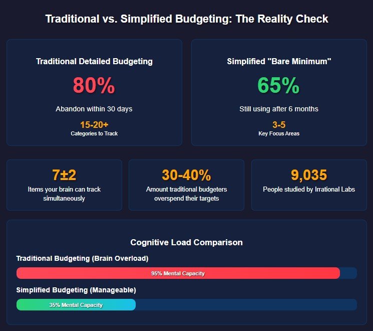 Why Your Detailed Budget Is Sabotaging Your Success