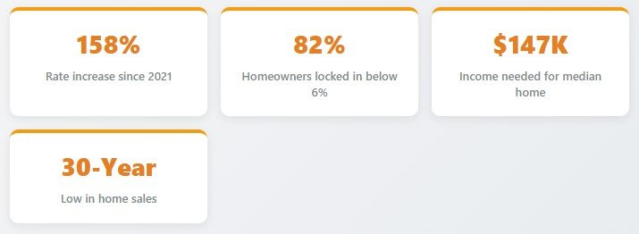 Why Your Mortgage Still Hurts (Even After Rate Cuts)