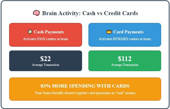 Your Brain on Plastic: Why Credit Cards Are Addictive