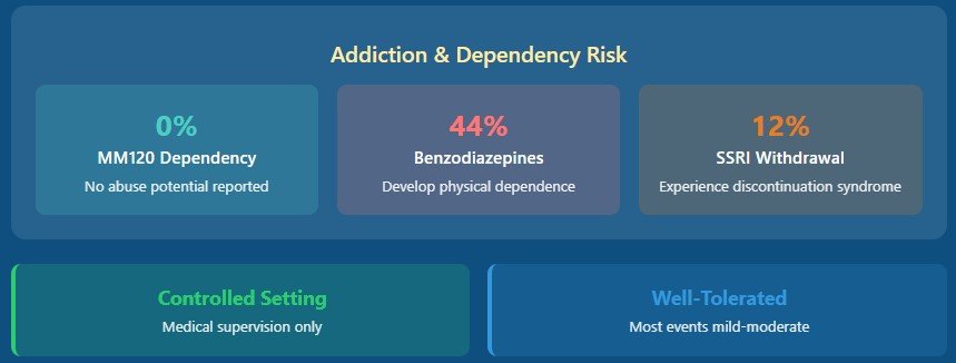 "But Isn't LSD Dangerous?"