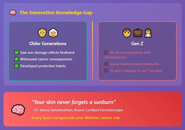 Generation Z's Dangerous Game with Cancer