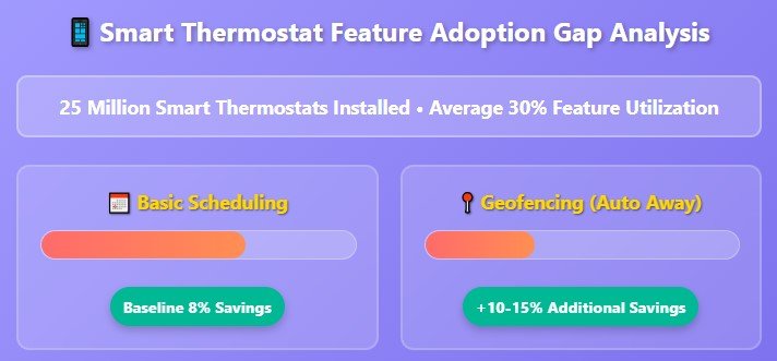 Smart Thermostats: Why 70% of Users Are Still Bleeding Money