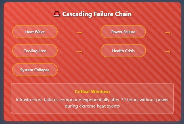 The infrastructure collapse you haven't heard about
