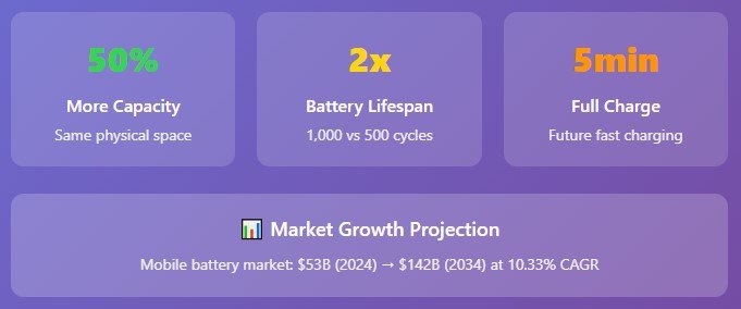 What's Coming Next: The Battery Revolution