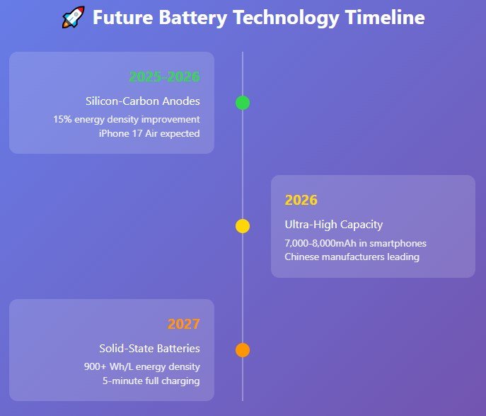 What's Coming Next: The Battery Revolution