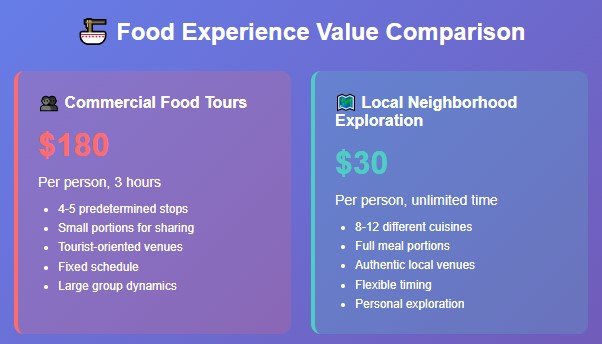 The Food Tour Revolution: From $150 Groups to $30 Adventures