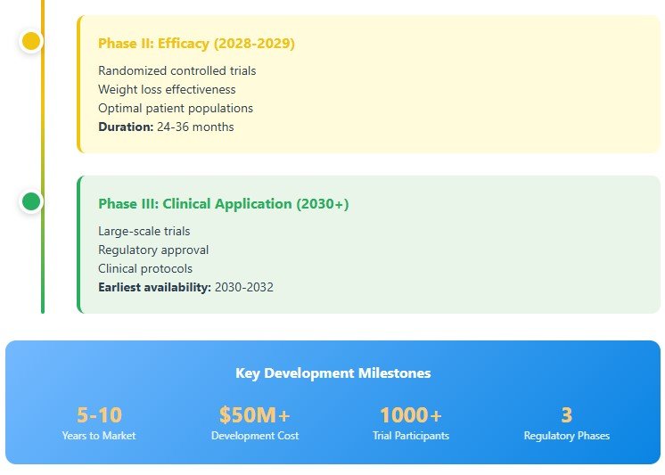 The Timeline: When Could This Actually Help People?