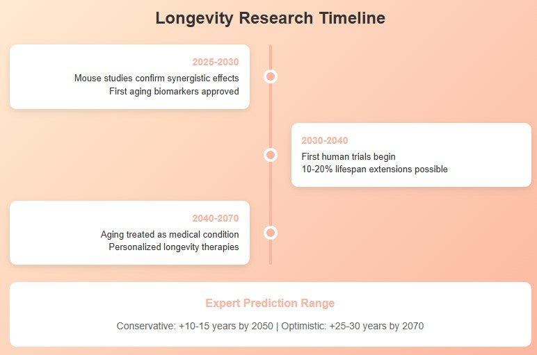 The Timeline: When Might We See Real Results?