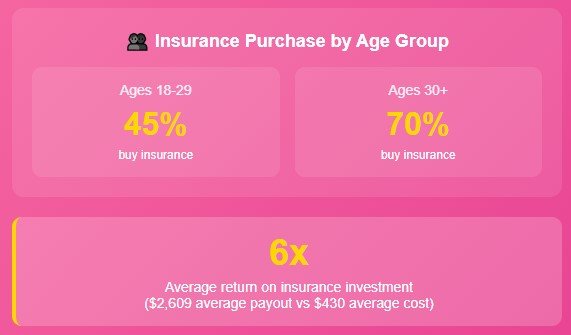 Travel Insurance: The $60,000 Gamble You Can't Afford to Lose