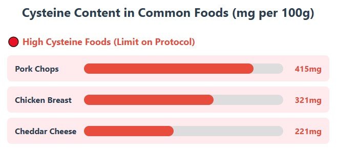 What Foods Are High in Cysteine? (The Practical Stuff You Actually Want to Know)