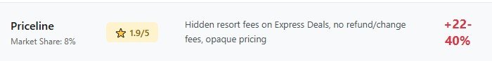 Priceline: "Express Deals" That Aren't Deals